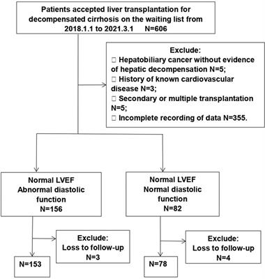 The predictive value of revised diastolic dysfunction in outcomes of liver transplantation: A propensity score matching analysis